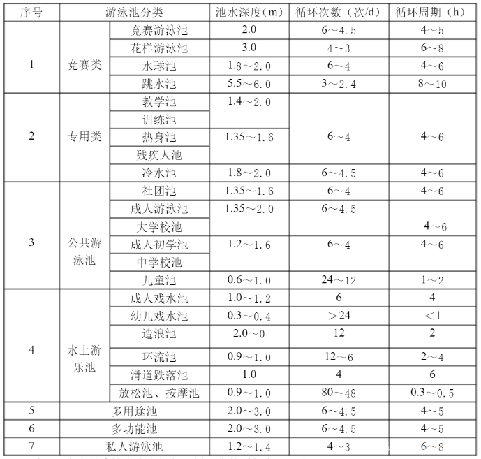 泳池設備循環周期